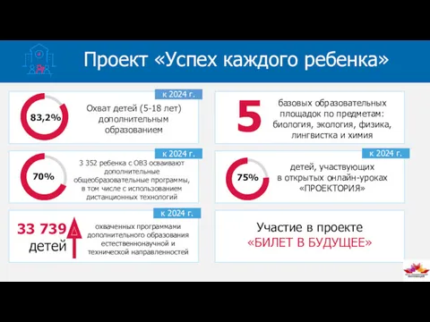 Проект «Успех каждого ребенка» 83,2% Охват детей (5-18 лет) дополнительным