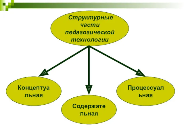 Структурные части педагогической технологии Концептуальная Содержательная Процессуальная