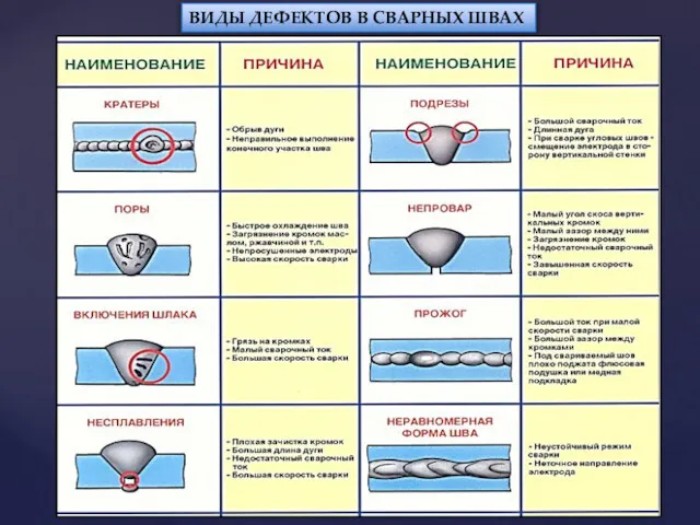 ВИДЫ ДЕФЕКТОВ В СВАРНЫХ ШВАХ
