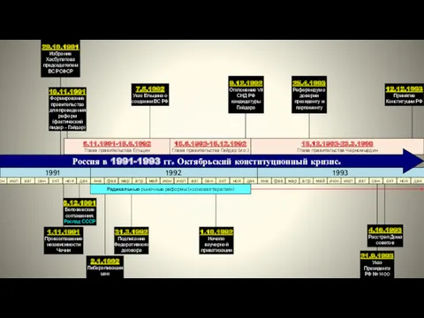 1991 1992 1993 7.5.1992 Указ Ельцина о создании ВС РФ