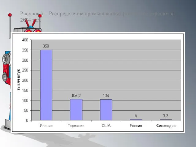 Рисунок 7 – Распределение промышленных роботов по странам за 2004 год.