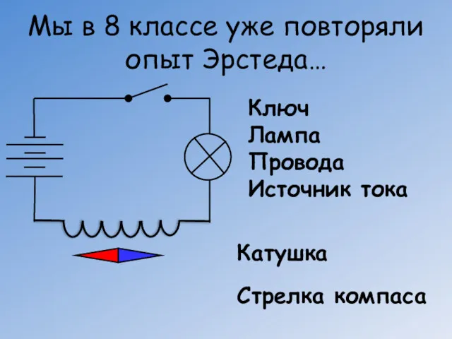 Мы в 8 классе уже повторяли опыт Эрстеда… Ключ Лампа Провода Источник тока Катушка Стрелка компаса