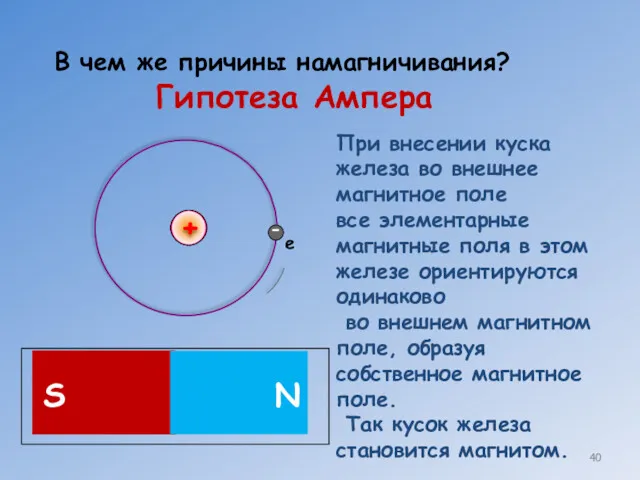 Гипотеза Ампера В чем же причины намагничивания? При внесении куска