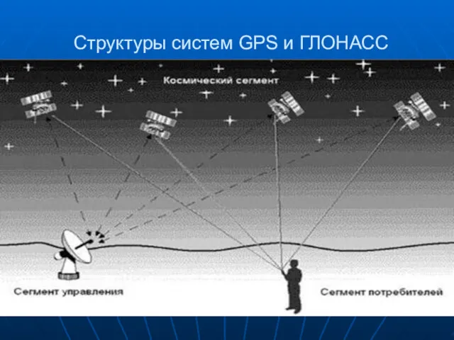 Структуры систем GPS и ГЛОНАСС