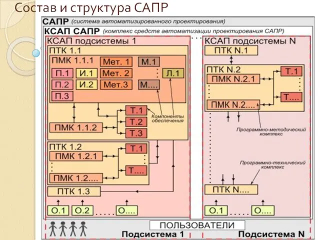 Состав и структура САПР