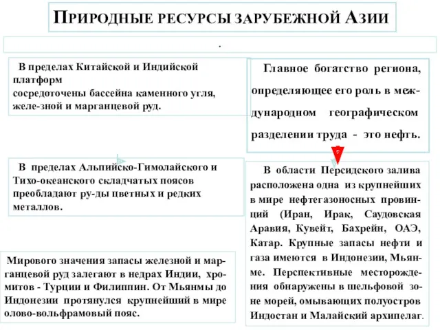 ПРИРОДНЫЕ РЕСУРСЫ ЗАРУБЕЖНОЙ АЗИИ . В пределах Китайской и Индийской