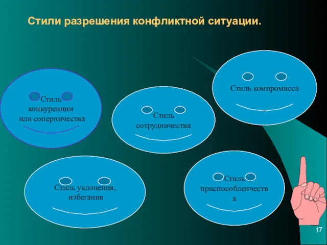 Стили разрешения конфликтной ситуации. Стиль конкуренции или соперничества Стиль сотрудничества