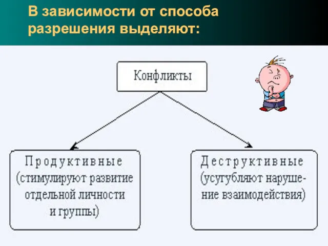 В зависимости от способа разрешения выделяют: