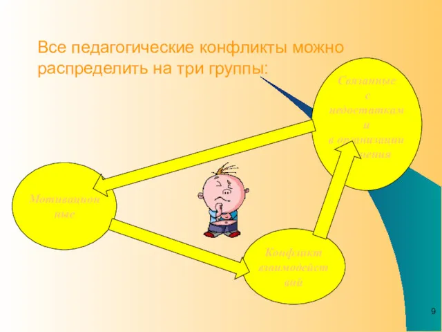 Все педагогические конфликты можно распределить на три группы: Мотивационные Связанные