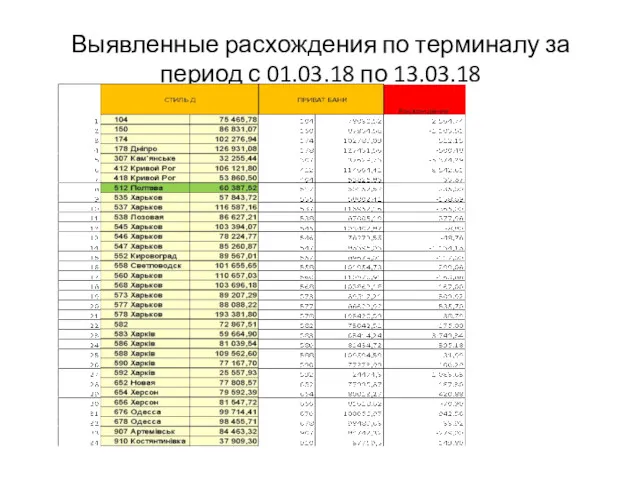 Выявленные расхождения по терминалу за период с 01.03.18 по 13.03.18