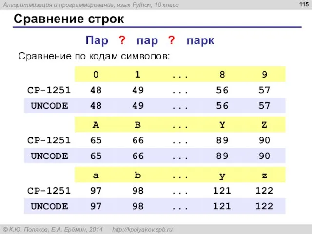 Сравнение строк Сравнение по кодам символов: