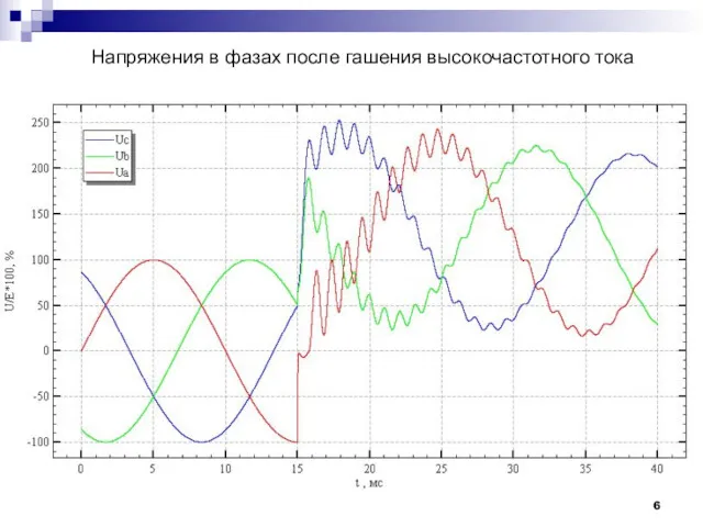 Напряжения в фазах после гашения высокочастотного тока