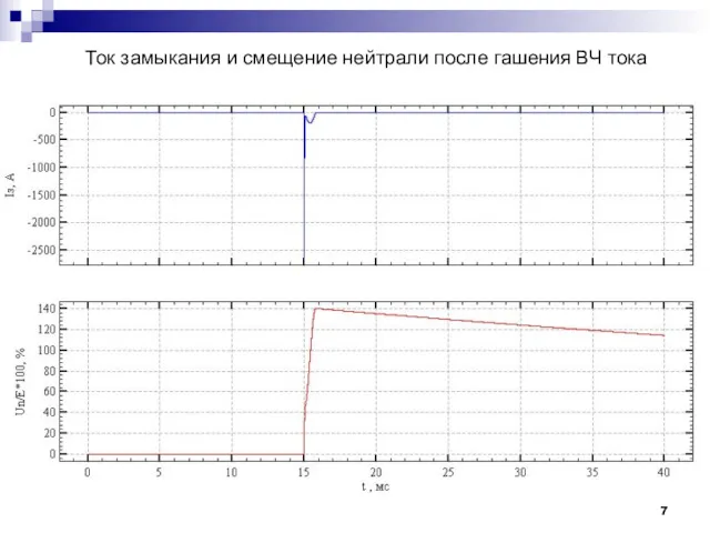 Ток замыкания и смещение нейтрали после гашения ВЧ тока