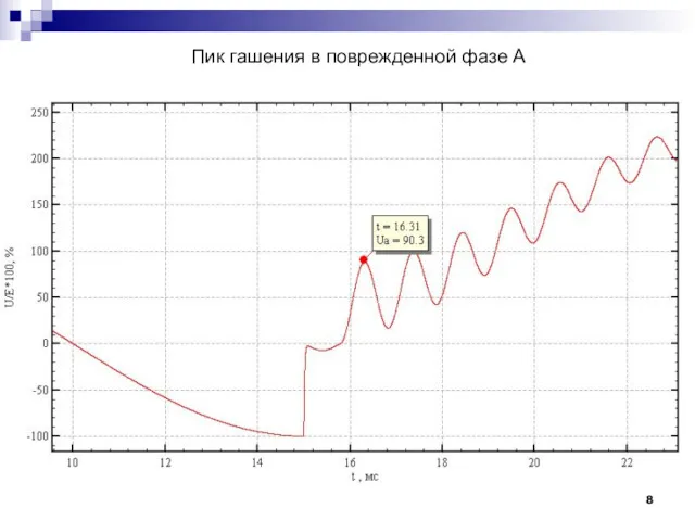 Пик гашения в поврежденной фазе А