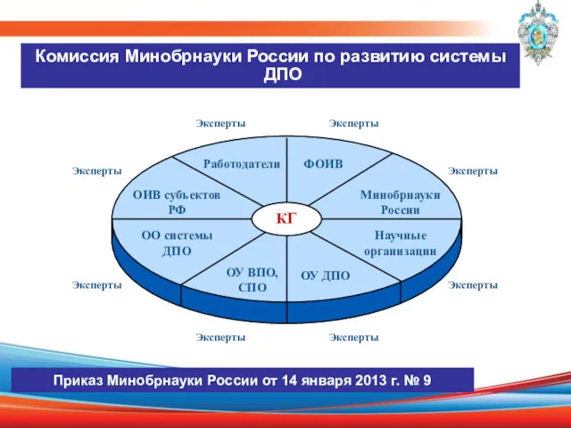 Комиссия Минобрнауки России по развитию системы ДПО Эксперты Эксперты Эксперты Эксперты Эксперты Эксперты