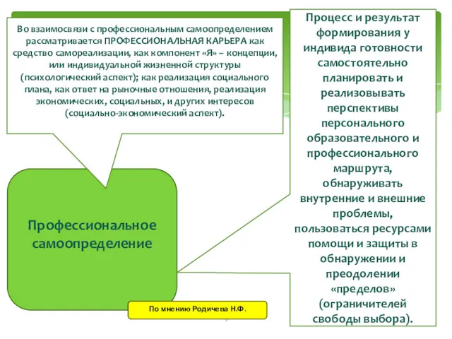 Профессиональное самоопределение Во взаимосвязи с профессиональным самоопределением рассматривается ПРОФЕССИОНАЛЬНАЯ КАРЬЕРА как средство самореализации,