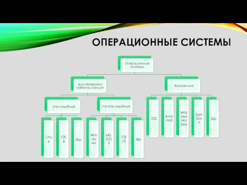 ОПЕРАЦИОННЫЕ СИСТЕМЫ