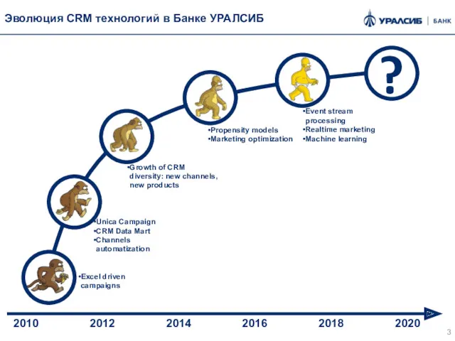 Эволюция CRM технологий в Банке УРАЛСИБ ? Excel driven campaigns