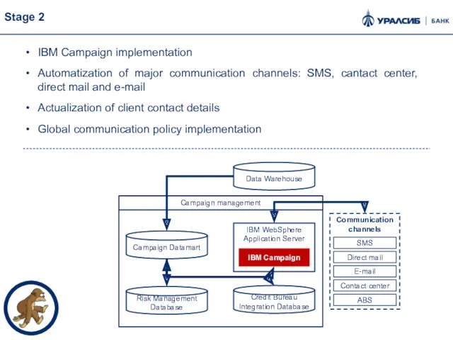 Stage 2 IBM Campaign implementation Automatization of major communication channels: