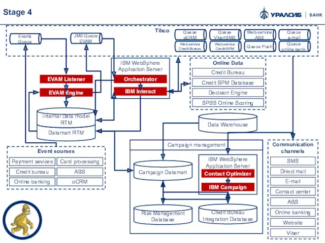 Stage 4 Campaign management Communication channels Direct mail SMS E-mail