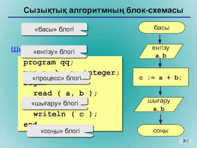 Шығарылуы: program qq; var a, b, c: integer; begin read ( a, b