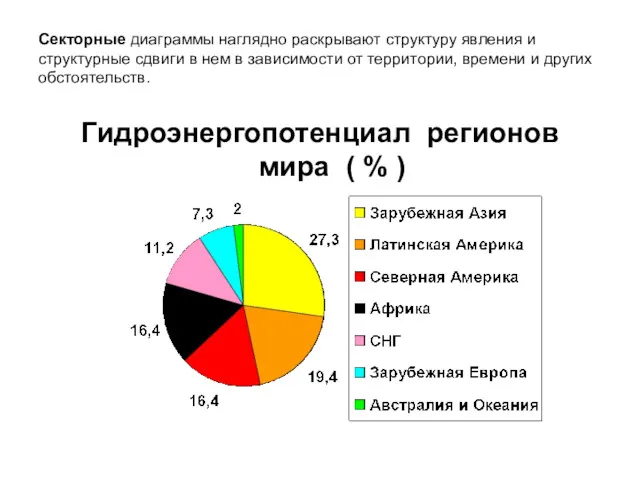 Гидроэнергопотенциал регионов мира ( % ) Секторные диаграммы наглядно раскрывают