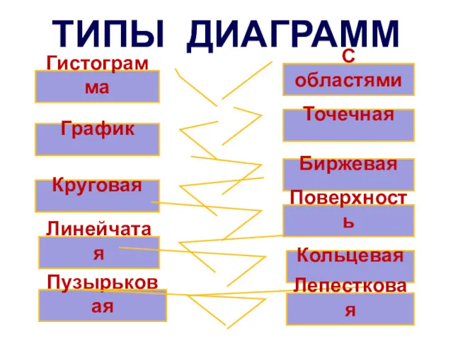 ТИПЫ ДИАГРАММ Гистограмма График Круговая Линейчатая С областями Точечная Биржевая Поверхность Кольцевая Пузырьковая Лепестковая