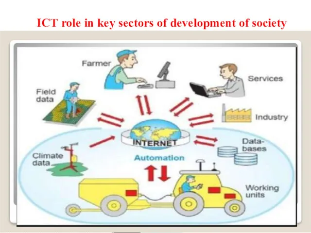 ICT role in key sectors of development of society 14
