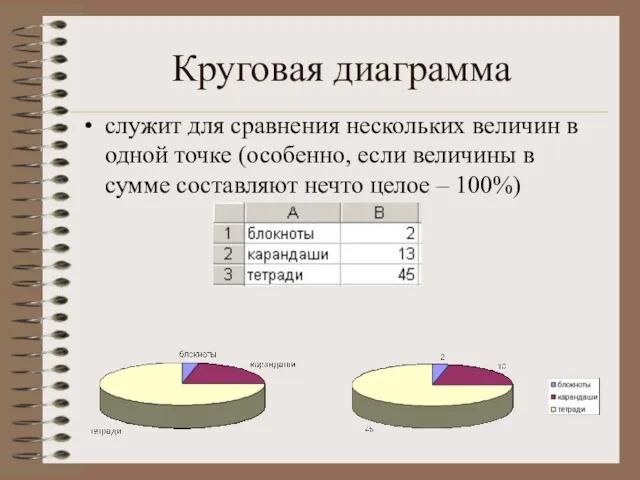 Круговая диаграмма служит для сравнения нескольких величин в одной точке