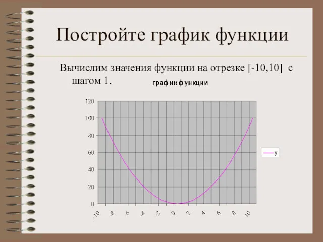 Постройте график функции Вычислим значения функции на отрезке [-10,10] с шагом 1.