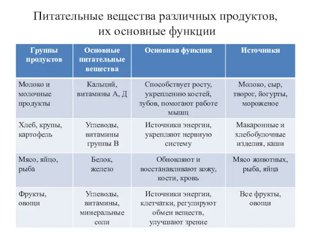 Питательные вещества различных продуктов, их основные функции