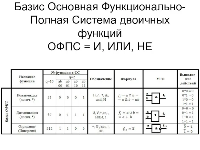 Базис Основная Функционально-Полная Система двоичных функций ОФПС = И, ИЛИ, НЕ