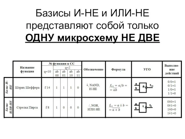 Базисы И-НЕ и ИЛИ-НЕ представляют собой только ОДНУ микросхему НЕ ДВЕ