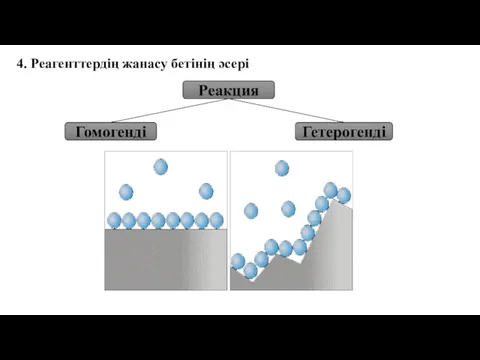 4. Реагенттердің жанасу бетінің әсері Реакция Гомогенді Гетерогенді