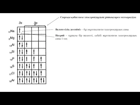 Сыртқы қабаттағы электрондардың ұяшықтарға толтырылуы Валенттілік дегеніміз – бұл жұптакспаған