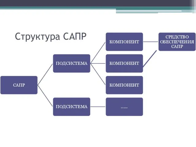 Структура САПР