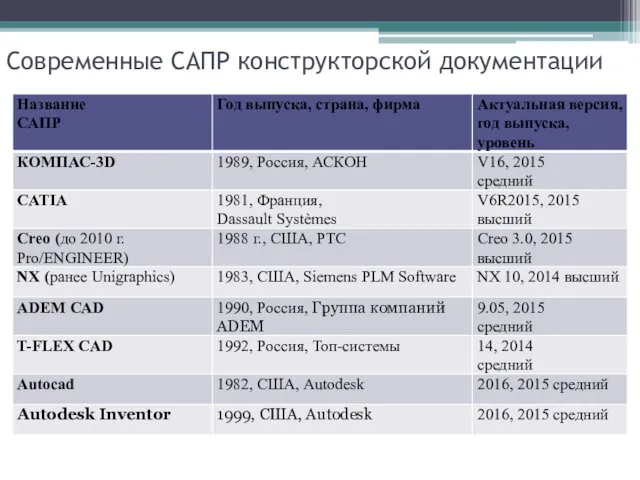 Современные САПР конструкторской документации