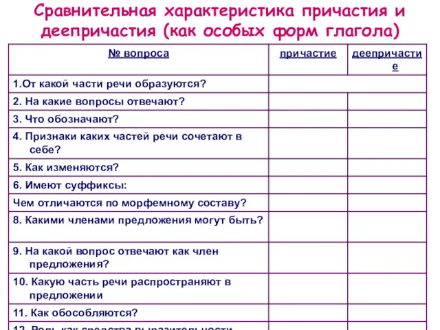 Сравнительная характеристика причастия и деепричастия (как особых форм глагола)