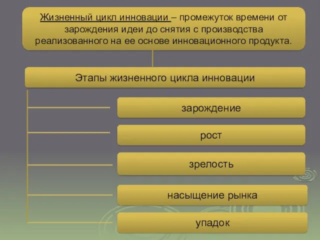 Жизненный цикл инновации – промежуток времени от зарождения идеи до