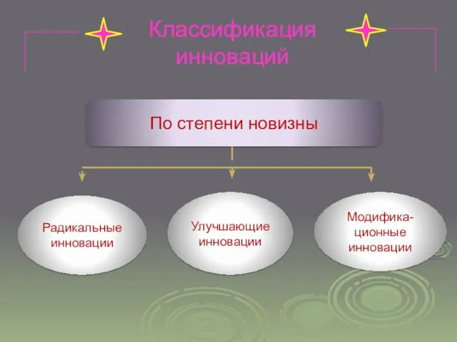 Классификация инноваций По степени новизны Радикальные инновации Улучшающие инновации Модифика-ционные инновации