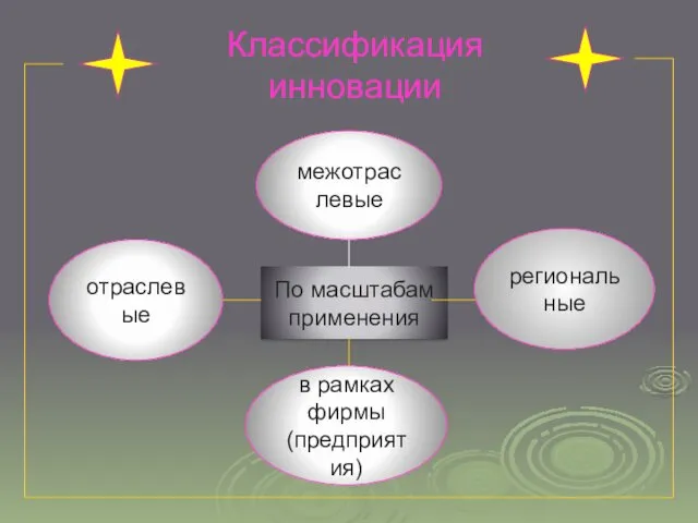 Классификация инновации региональные отраслевые в рамках фирмы (предприятия) межотраслевые По масштабам применения