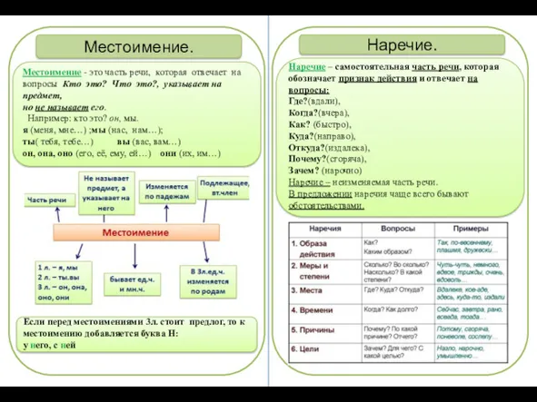 Местоимение. Местоимение - это часть речи, которая отвечает на вопросы