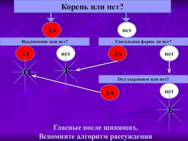 Гласные после шипящих. Вспомните алгоритм рассуждения Корень или нет? ДА