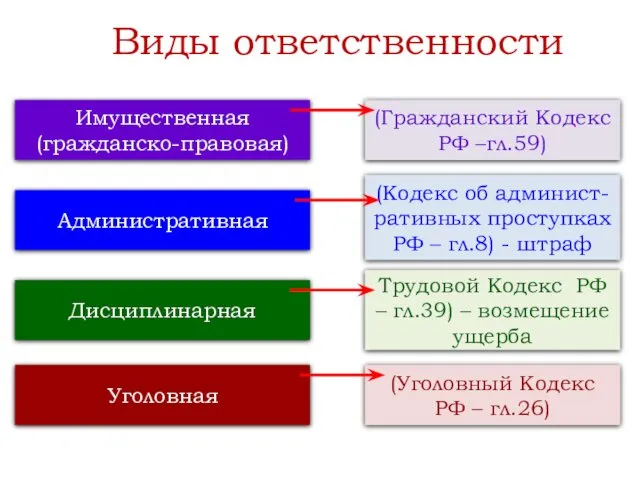 Виды ответственности Имущественная (гражданско-правовая) Административная Дисциплинарная Уголовная (Гражданский Кодекс РФ