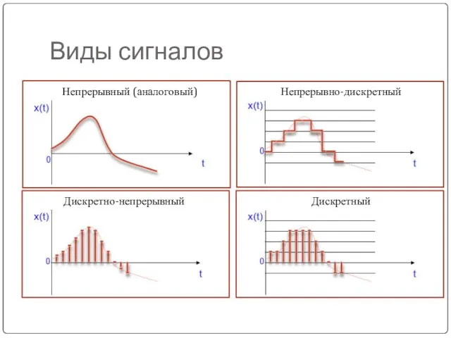 Виды сигналов Непрерывный (аналоговый) Непрерывно-дискретный Дискретно-непрерывный Дискретный