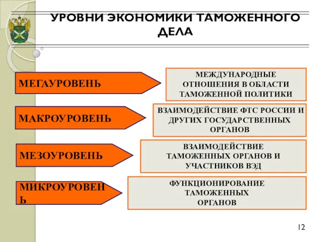 УРОВНИ ЭКОНОМИКИ ТАМОЖЕННОГО ДЕЛА 12 МИКРОУРОВЕНЬ МЕЗОУРОВЕНЬ МАКРОУРОВЕНЬ МЕГАУРОВЕНЬ ФУНКЦИОНИРОВАНИЕ