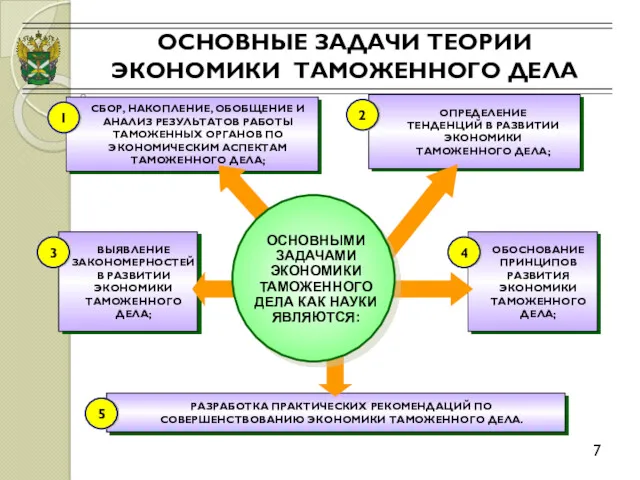 ОСНОВНЫЕ ЗАДАЧИ ТЕОРИИ ЭКОНОМИКИ ТАМОЖЕННОГО ДЕЛА 7 СБОР, НАКОПЛЕНИЕ, ОБОБЩЕНИЕ