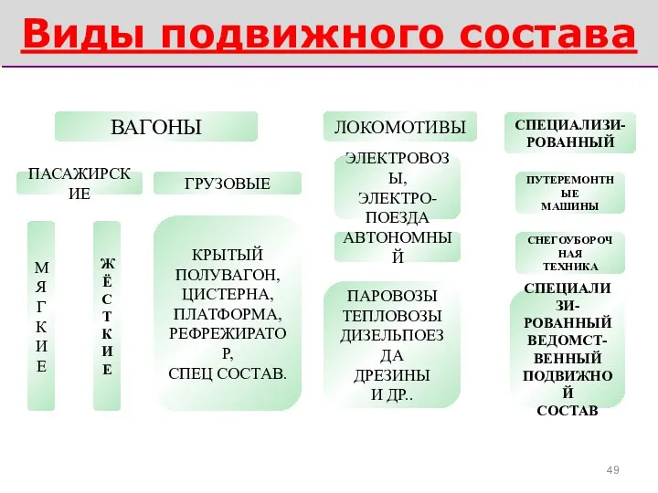 Виды подвижного состава ВАГОНЫ ЛОКОМОТИВЫ СПЕЦИАЛИЗИ- РОВАННЫЙ ПАСАЖИРСКИЕ ГРУЗОВЫЕ ЭЛЕКТРОВОЗЫ,