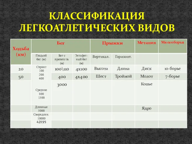 КЛАССИФИКАЦИЯ ЛЕГКОАТЛЕТИЧЕСКИХ ВИДОВ