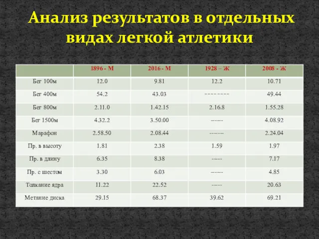 Анализ результатов в отдельных видах легкой атлетики